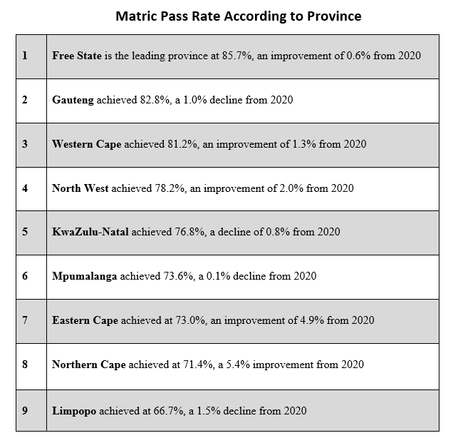 76.4% pass rate for matric class 2021